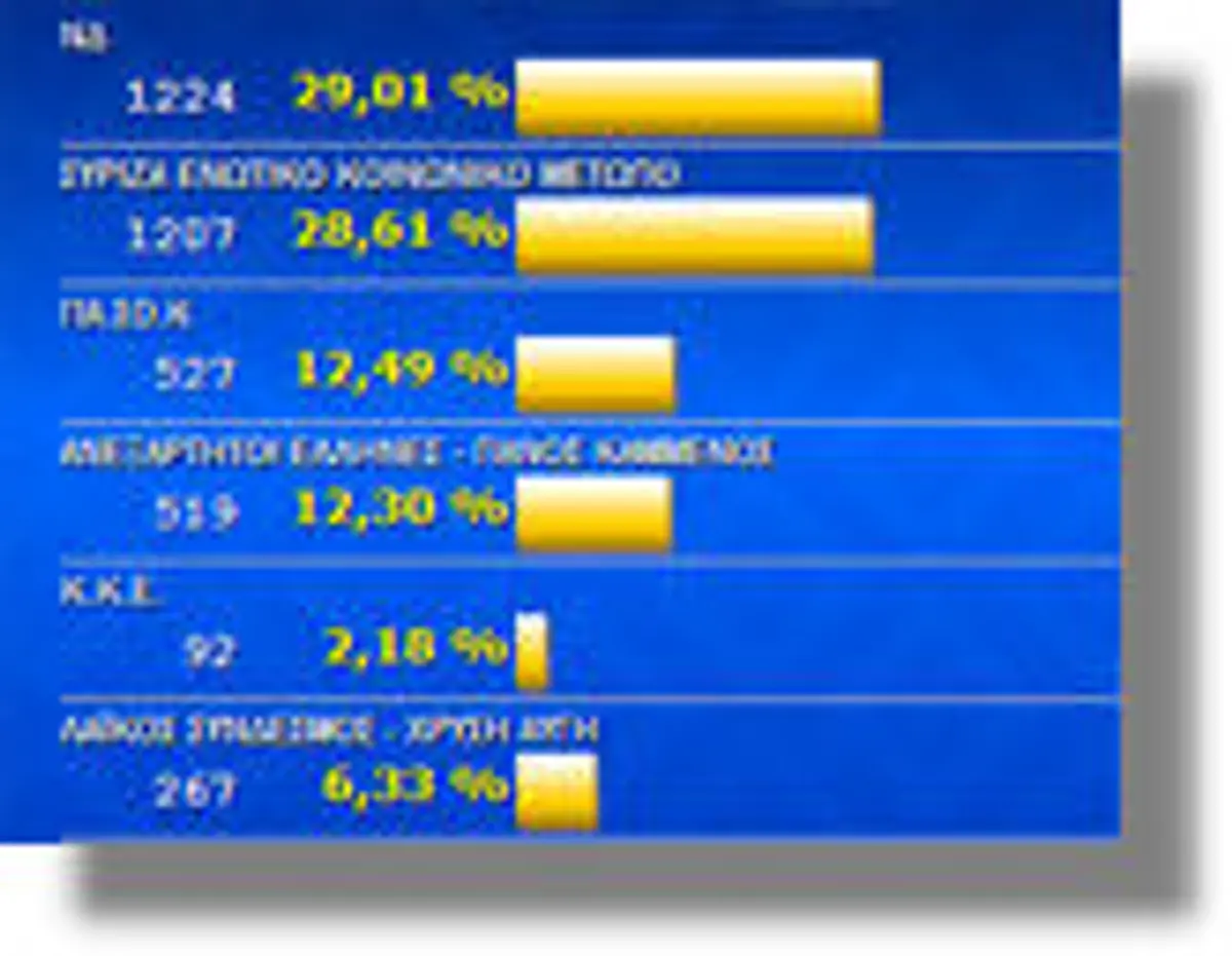 Τελικά συγκεντρωτικά αποτελέσματα Δήμου Λέρου: Ν.Δ 29,01% – ΣΥΡΙΖΑ 28,61%