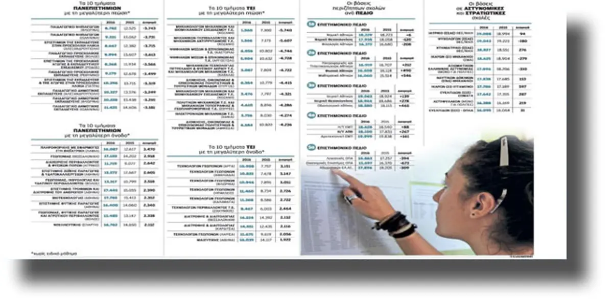 ΟΡΙΣΤΙΚΟ: Αύριο στις 10 το πρωί οι βάσεις εισαγωγής σε ΑΕΙ-ΤΕΙ