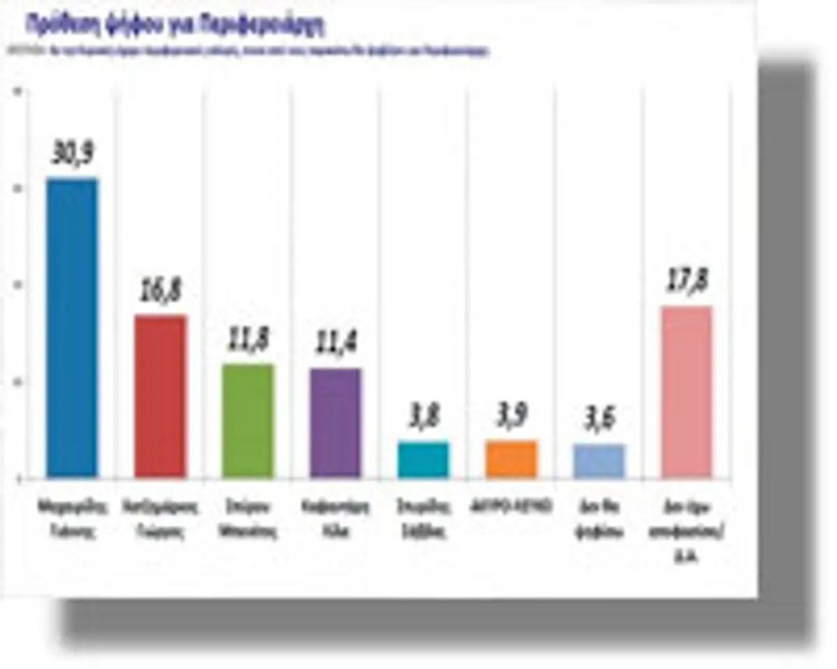 Δημοσκόπηση perifereia