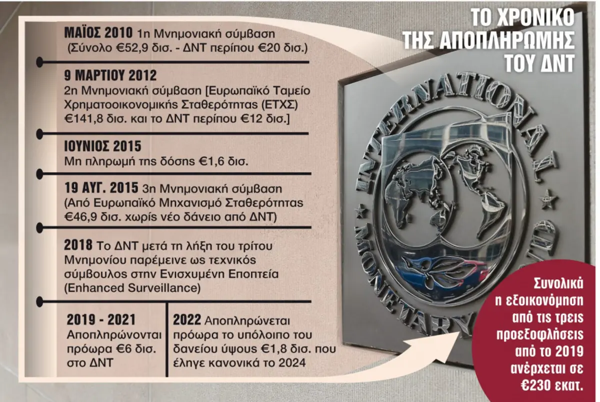 Πώς «σπάσαμε τα δεσμά» του ΔΝΤ